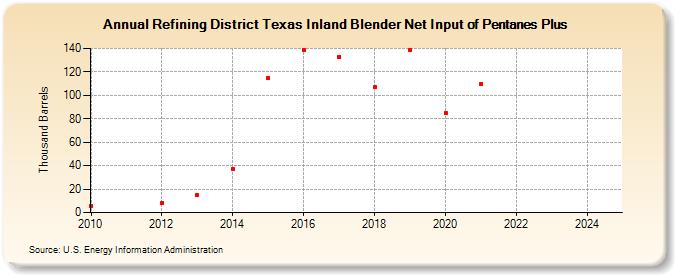 Refining District Texas Inland Blender Net Input of Pentanes Plus (Thousand Barrels)