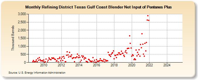 Refining District Texas Gulf Coast Blender Net Input of Pentanes Plus (Thousand Barrels)