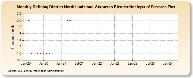 Refining District North Louisiana-Arkansas Blender Net Input of Pentanes Plus (Thousand Barrels)
