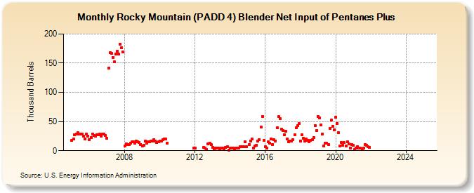 Rocky Mountain (PADD 4) Blender Net Input of Pentanes Plus (Thousand Barrels)