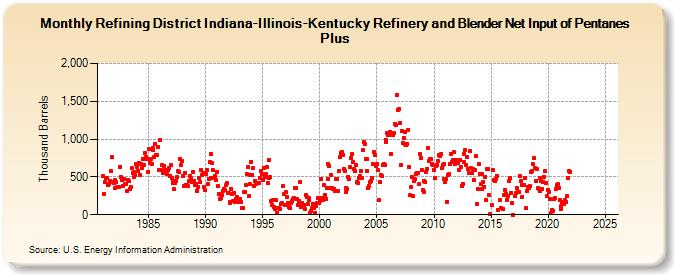 Refining District Indiana-Illinois-Kentucky Refinery and Blender Net Input of Pentanes Plus (Thousand Barrels)