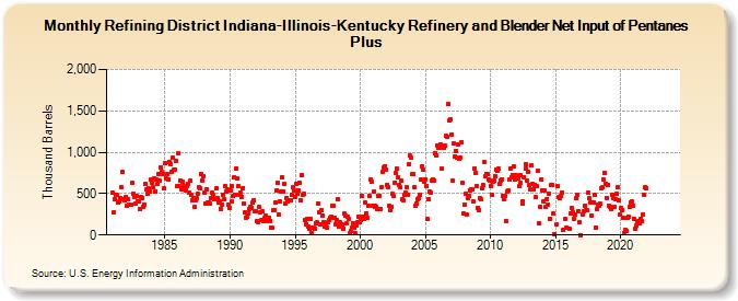 Refining District Indiana-Illinois-Kentucky Refinery and Blender Net Input of Pentanes Plus (Thousand Barrels)