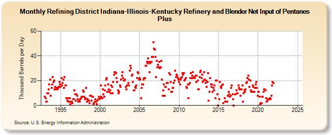 Refining District Indiana-Illinois-Kentucky Refinery and Blender Net Input of Pentanes Plus (Thousand Barrels per Day)