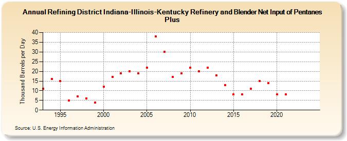 Refining District Indiana-Illinois-Kentucky Refinery and Blender Net Input of Pentanes Plus (Thousand Barrels per Day)