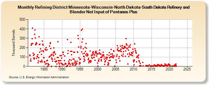 Refining District Minnesota-Wisconsin-North Dakota-South Dakota Refinery and Blender Net Input of Pentanes Plus (Thousand Barrels)