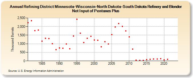 Refining District Minnesota-Wisconsin-North Dakota-South Dakota Refinery and Blender Net Input of Pentanes Plus (Thousand Barrels)