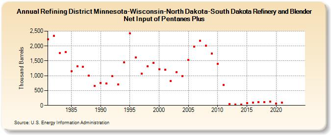 Refining District Minnesota-Wisconsin-North Dakota-South Dakota Refinery and Blender Net Input of Pentanes Plus (Thousand Barrels)