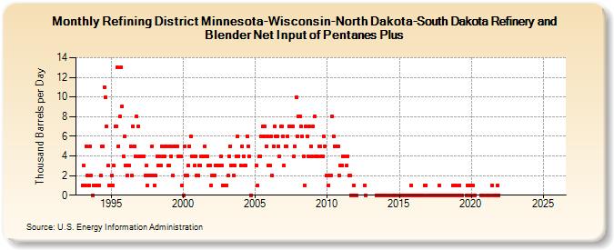 Refining District Minnesota-Wisconsin-North Dakota-South Dakota Refinery and Blender Net Input of Pentanes Plus (Thousand Barrels per Day)