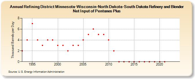 Refining District Minnesota-Wisconsin-North Dakota-South Dakota Refinery and Blender Net Input of Pentanes Plus (Thousand Barrels per Day)