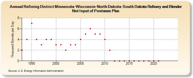 Refining District Minnesota-Wisconsin-North Dakota-South Dakota Refinery and Blender Net Input of Pentanes Plus (Thousand Barrels per Day)