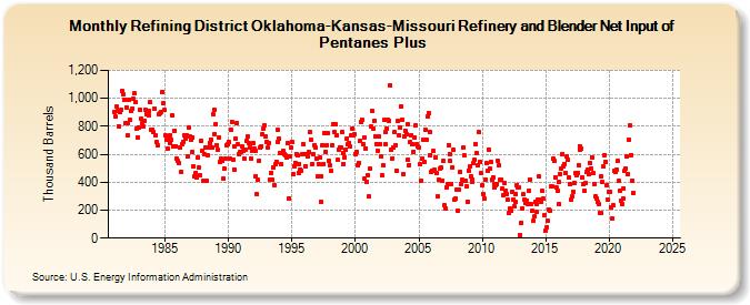 Refining District Oklahoma-Kansas-Missouri Refinery and Blender Net Input of Pentanes Plus (Thousand Barrels)