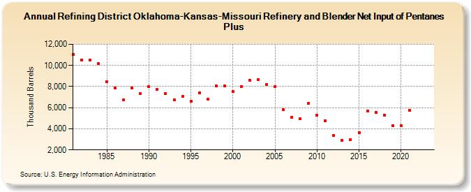 Refining District Oklahoma-Kansas-Missouri Refinery and Blender Net Input of Pentanes Plus (Thousand Barrels)