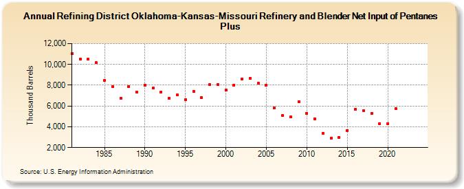 Refining District Oklahoma-Kansas-Missouri Refinery and Blender Net Input of Pentanes Plus (Thousand Barrels)