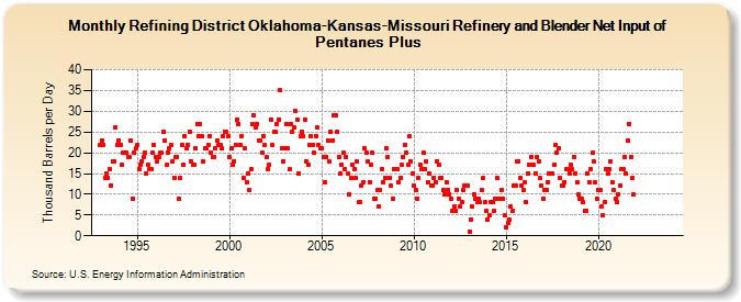 Refining District Oklahoma-Kansas-Missouri Refinery and Blender Net Input of Pentanes Plus (Thousand Barrels per Day)