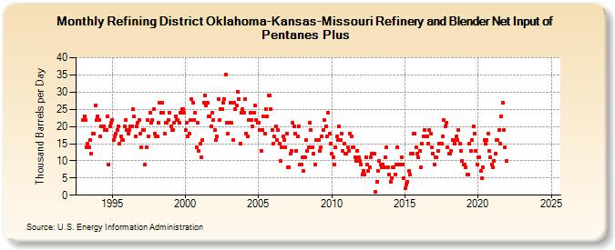 Refining District Oklahoma-Kansas-Missouri Refinery and Blender Net Input of Pentanes Plus (Thousand Barrels per Day)