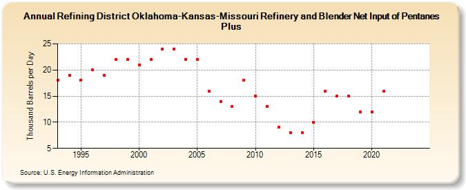 Refining District Oklahoma-Kansas-Missouri Refinery and Blender Net Input of Pentanes Plus (Thousand Barrels per Day)