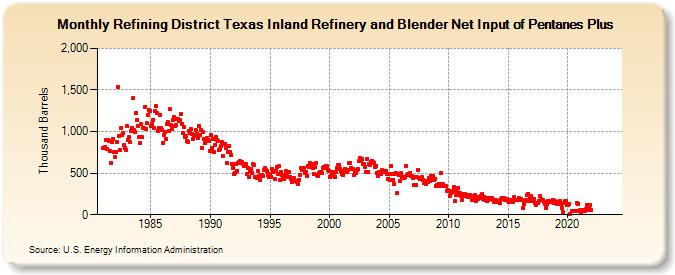 Refining District Texas Inland Refinery and Blender Net Input of Pentanes Plus (Thousand Barrels)