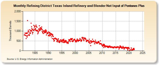 Refining District Texas Inland Refinery and Blender Net Input of Pentanes Plus (Thousand Barrels)