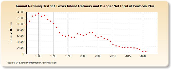 Refining District Texas Inland Refinery and Blender Net Input of Pentanes Plus (Thousand Barrels)