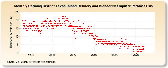Refining District Texas Inland Refinery and Blender Net Input of Pentanes Plus (Thousand Barrels per Day)