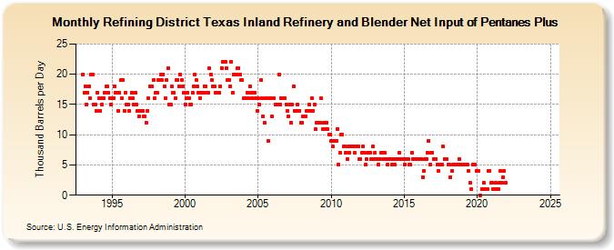 Refining District Texas Inland Refinery and Blender Net Input of Pentanes Plus (Thousand Barrels per Day)