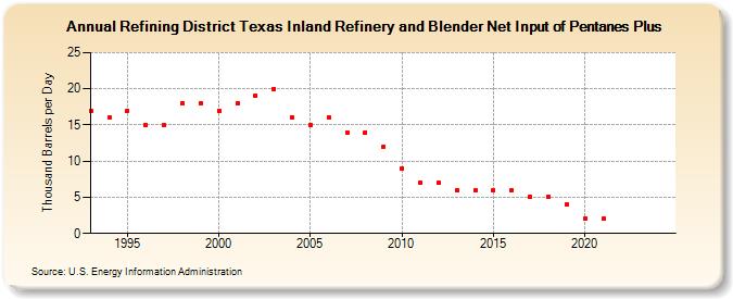 Refining District Texas Inland Refinery and Blender Net Input of Pentanes Plus (Thousand Barrels per Day)