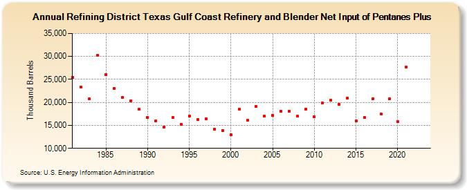 Refining District Texas Gulf Coast Refinery and Blender Net Input of Pentanes Plus (Thousand Barrels)