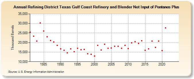 Refining District Texas Gulf Coast Refinery and Blender Net Input of Pentanes Plus (Thousand Barrels)