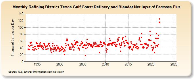 Refining District Texas Gulf Coast Refinery and Blender Net Input of Pentanes Plus (Thousand Barrels per Day)