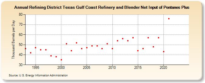 Refining District Texas Gulf Coast Refinery and Blender Net Input of Pentanes Plus (Thousand Barrels per Day)