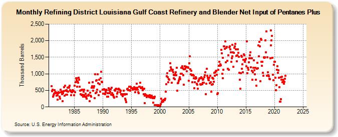 Refining District Louisiana Gulf Coast Refinery and Blender Net Input of Pentanes Plus (Thousand Barrels)