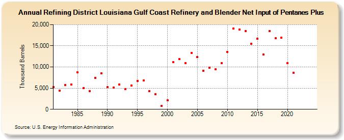 Refining District Louisiana Gulf Coast Refinery and Blender Net Input of Pentanes Plus (Thousand Barrels)