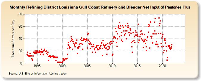 Refining District Louisiana Gulf Coast Refinery and Blender Net Input of Pentanes Plus (Thousand Barrels per Day)