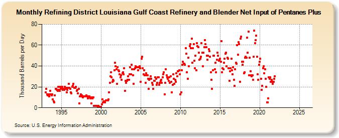 Refining District Louisiana Gulf Coast Refinery and Blender Net Input of Pentanes Plus (Thousand Barrels per Day)