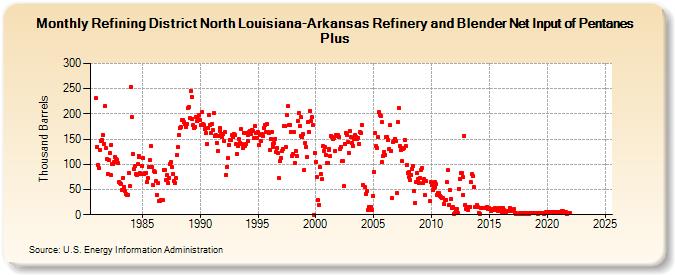 Refining District North Louisiana-Arkansas Refinery and Blender Net Input of Pentanes Plus (Thousand Barrels)