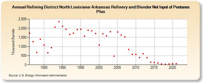 Refining District North Louisiana-Arkansas Refinery and Blender Net Input of Pentanes Plus (Thousand Barrels)
