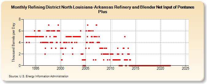 Refining District North Louisiana-Arkansas Refinery and Blender Net Input of Pentanes Plus (Thousand Barrels per Day)