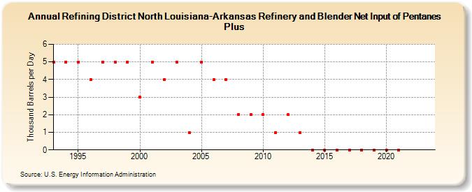 Refining District North Louisiana-Arkansas Refinery and Blender Net Input of Pentanes Plus (Thousand Barrels per Day)