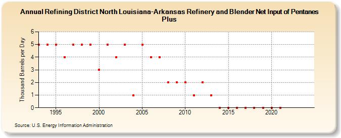 Refining District North Louisiana-Arkansas Refinery and Blender Net Input of Pentanes Plus (Thousand Barrels per Day)