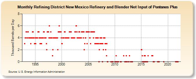 Refining District New Mexico Refinery and Blender Net Input of Pentanes Plus (Thousand Barrels per Day)