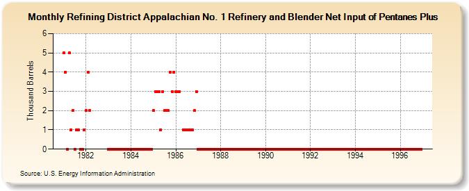 Refining District Appalachian No. 1 Refinery and Blender Net Input of Pentanes Plus (Thousand Barrels)