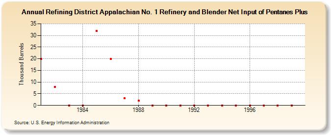 Refining District Appalachian No. 1 Refinery and Blender Net Input of Pentanes Plus (Thousand Barrels)