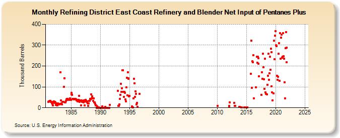 Refining District East Coast Refinery and Blender Net Input of Pentanes Plus (Thousand Barrels)