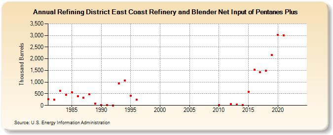 Refining District East Coast Refinery and Blender Net Input of Pentanes Plus (Thousand Barrels)