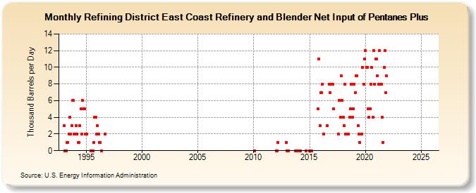 Refining District East Coast Refinery and Blender Net Input of Pentanes Plus (Thousand Barrels per Day)