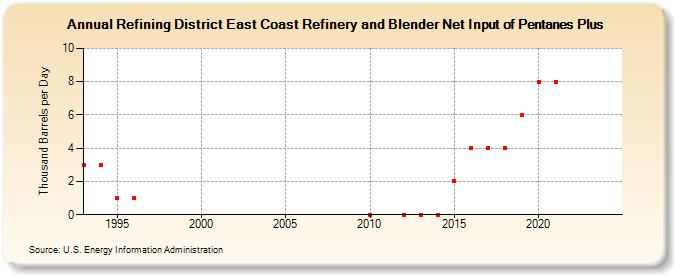 Refining District East Coast Refinery and Blender Net Input of Pentanes Plus (Thousand Barrels per Day)