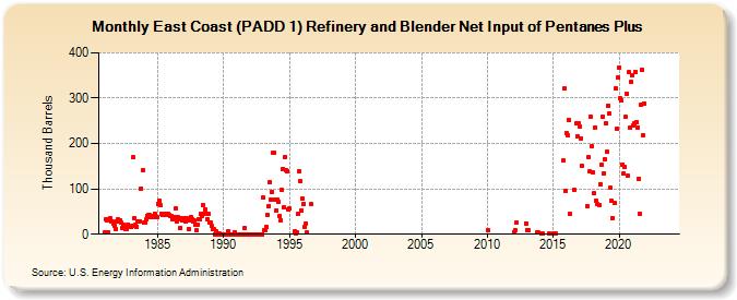 East Coast (PADD 1) Refinery and Blender Net Input of Pentanes Plus (Thousand Barrels)