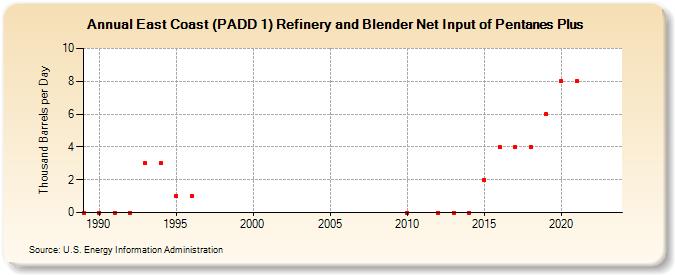 East Coast (PADD 1) Refinery and Blender Net Input of Pentanes Plus (Thousand Barrels per Day)