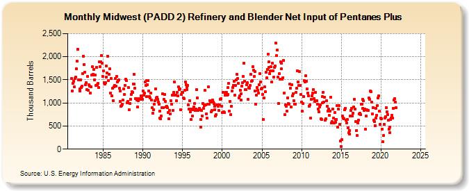 Midwest (PADD 2) Refinery and Blender Net Input of Pentanes Plus (Thousand Barrels)