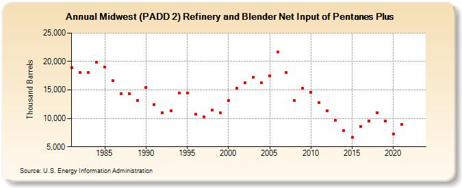Midwest (PADD 2) Refinery and Blender Net Input of Pentanes Plus (Thousand Barrels)